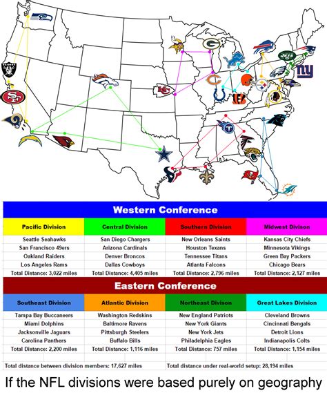 nfl divisions  based purely  geography  post rnfl
