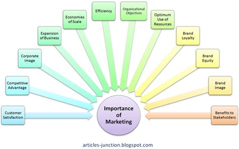 articles junction importance  marketing importance  marketing plan