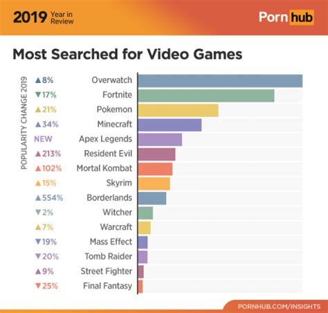 overwatch was pornhub s top gaming related search of 2019