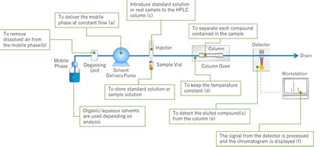 hplc high performance liquid chromatography shimadzu scientific instruments
