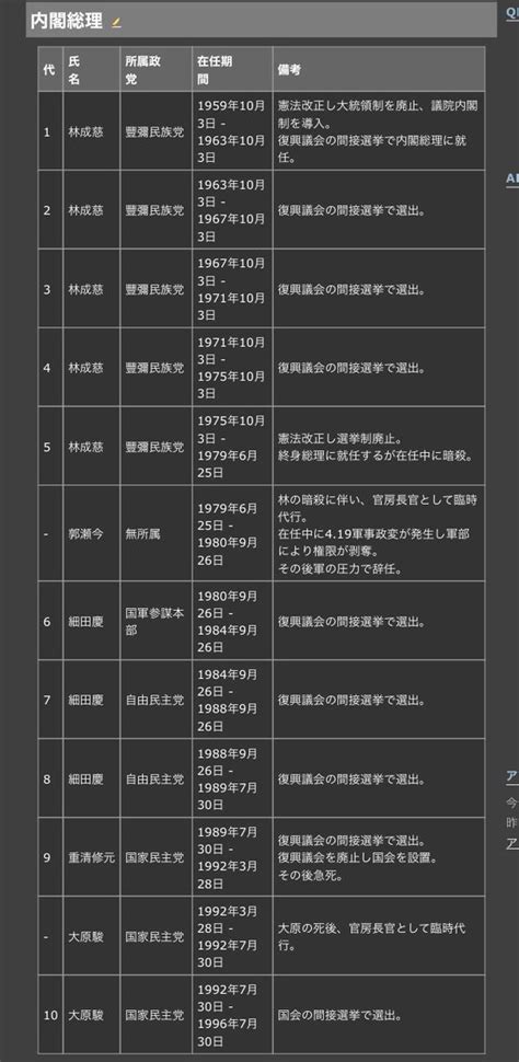 天川輪廻 on twitter rt tatari tani 【豐彌国の歴代大統領と歴代内閣総理一覧】 大原より後はまだ決めてない