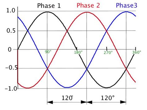 Mains Why Is Three Phase Offset By 120 Degrees