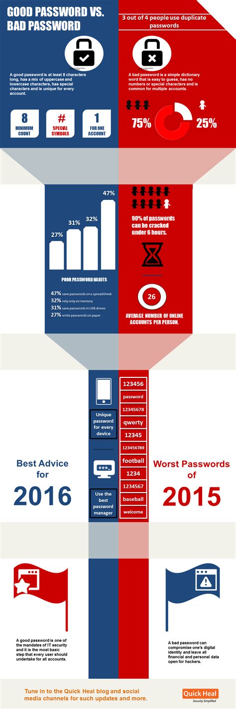 the state of passwords in 2015