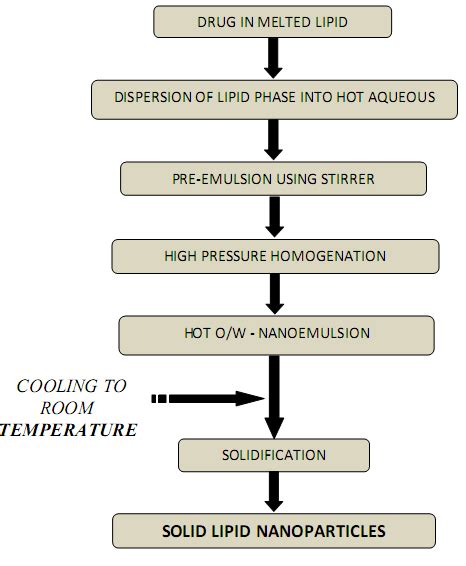 solid lipid nanoparticles preparation  hot homogenization process