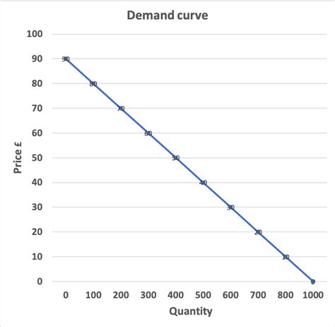 plotting demand  supply curve graph economics