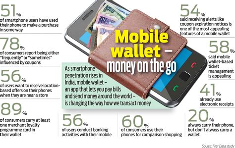 global mobile wallet market  reach  billion payments cards mobile