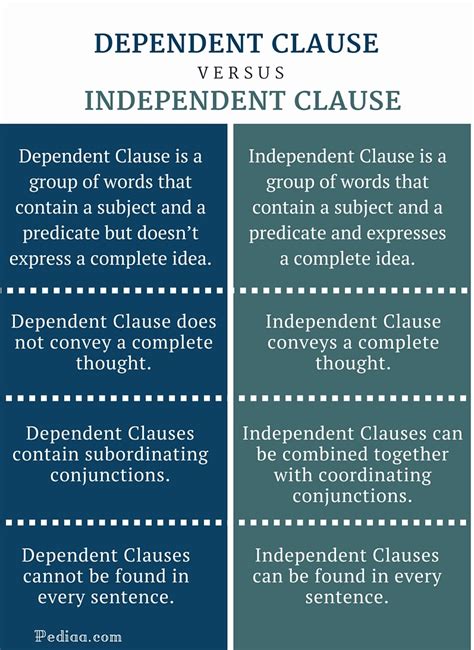 difference  dependent  independent clause