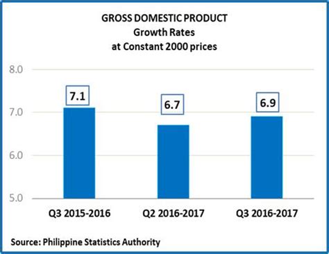 philippine economy grows 6 9 in 3q 2017 ffcccii 菲華商聯總會