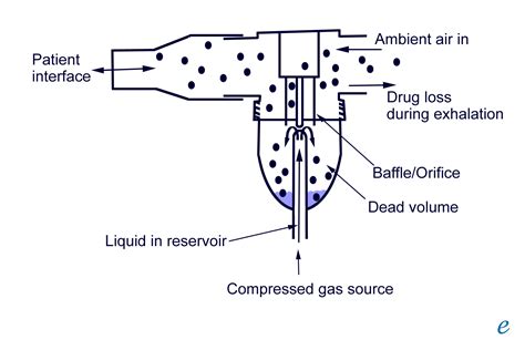 jet nebulizer flow diagram aerosol research  engineering labs