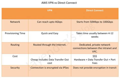 aws direct connect  vpn