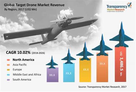 target drone market  reach usd  million   tmr