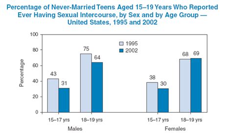 Quickstats Percentage Of Never Married Teens Aged 15 19 Years Who
