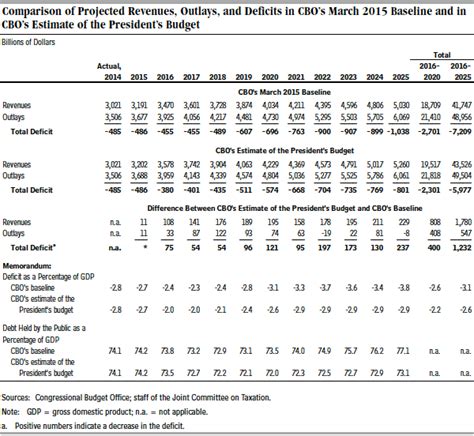 An Analysis Of The President S 2016 Budget Congressional Budget Office