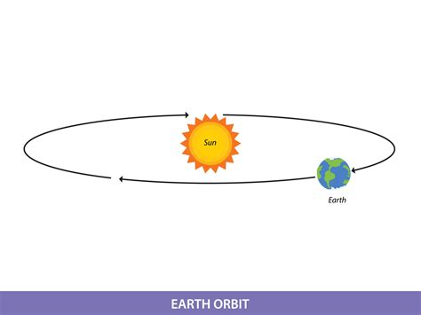 illustration  earth orbiting   sun  vector art