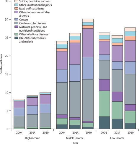 global public health a scorecard the lancet