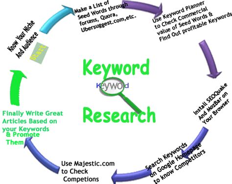 Keyword Research For Better Seo An Advanced Guide Word List Online