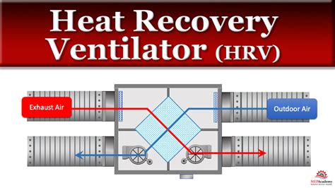 heat recovery ventilator mep academy