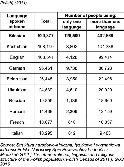 Languages Spoken At Home In Poland Excluding Download Scientific Diagram