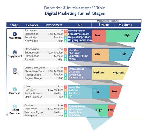 digital marketing funnel managing  multi channel roi tc success