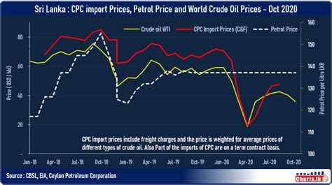 sri lanka   keeping  domestic fuel prices steady  global price fluctuate