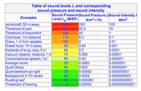 noise level comparison chart  xxx hot girl
