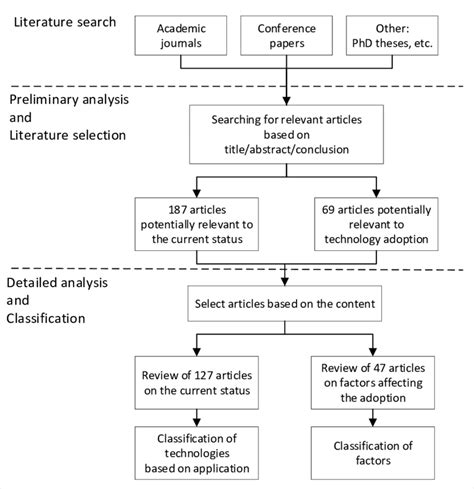 method  literature review  scientific diagram