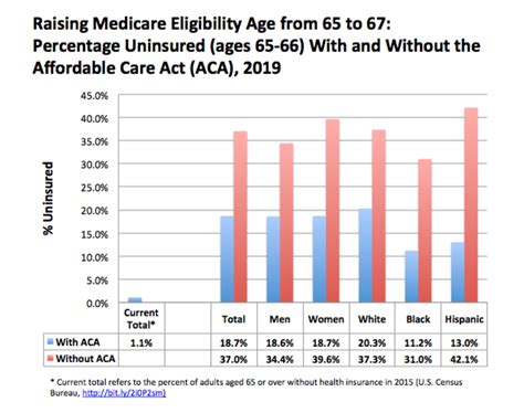 What Is Eligibility Age For Medicare