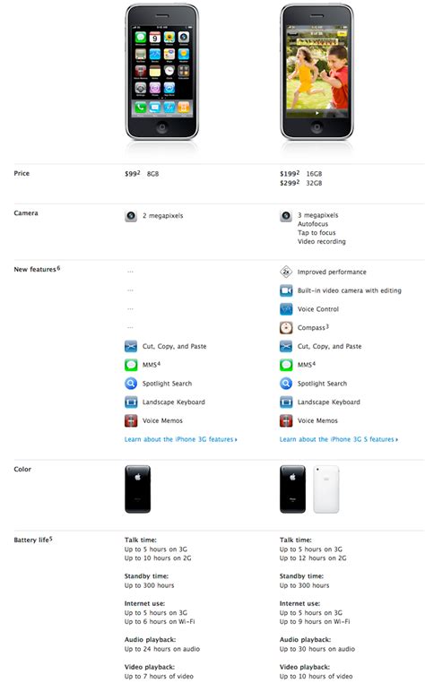 Iphone 3gs Vs Iphone 3g Feature Chart Comparison Gizmodo Australia