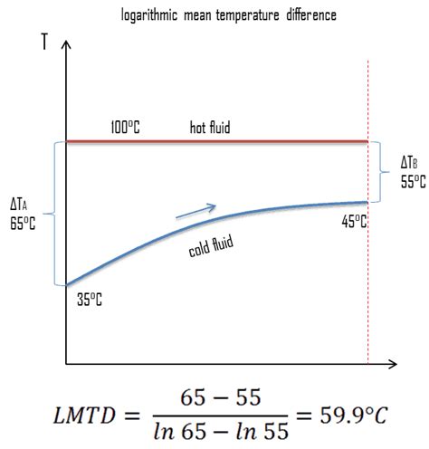 logarithmic  temperature difference lmtd nuclear powercom