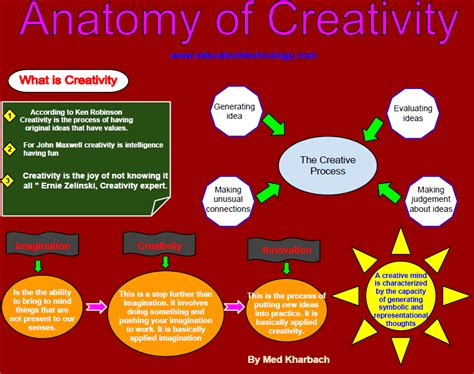 A Great Creativity Poster For Teachers Educational Technology