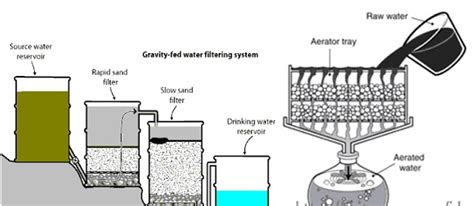 teknik penjernihan air  bahan filter air sederhana adywatercom