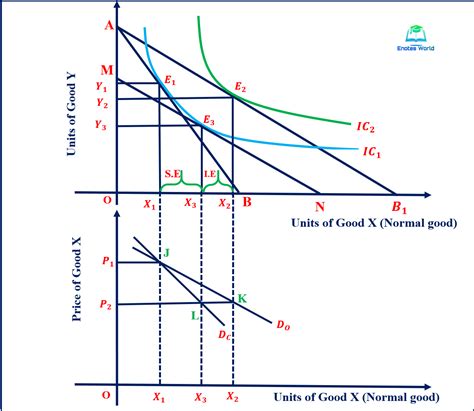 change  prices  derivation  demand curve