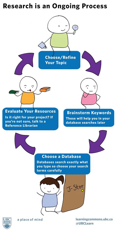 research journey research  information literacy toolbox fiu