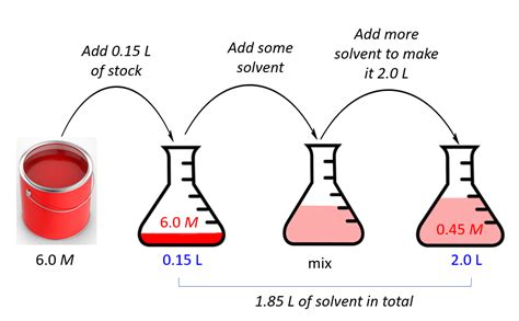 dilution   stock solution  calculations based morality