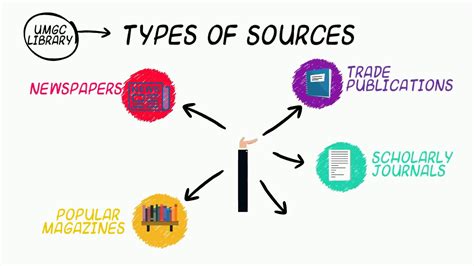 types  sources library research tutorial youtube