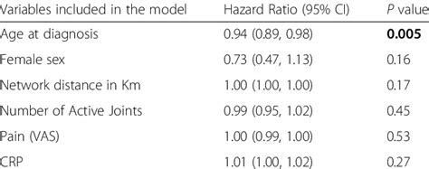 Cox Proportional Hazard Modeling Of Jia Wait Times