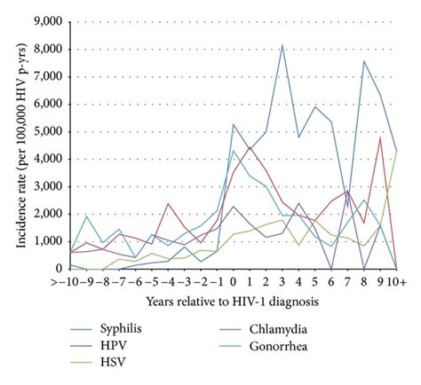 Epidemiology Of Sexually Transmitted Infections Among