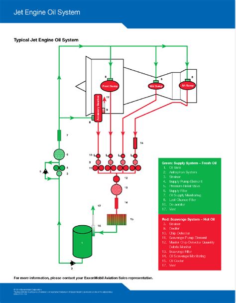 typical jet engine oil system   scientific diagram