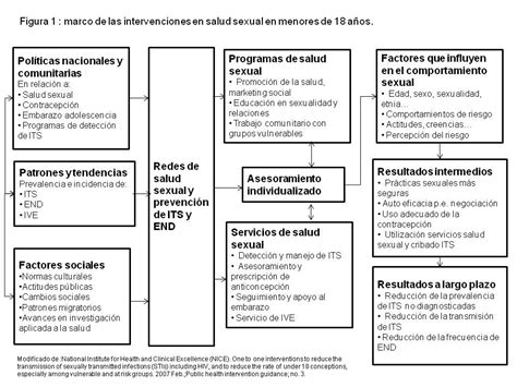 Prevención Del Embarazo No Deseado Y De Las Infecciones De Transmisión