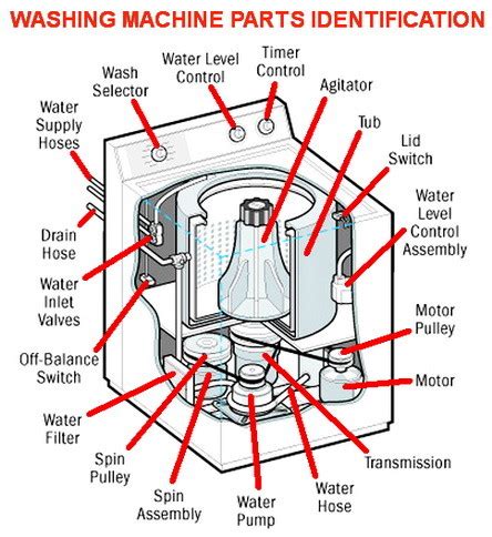 diy washing machine repair troubleshooting preparation guide removeandreplacecom