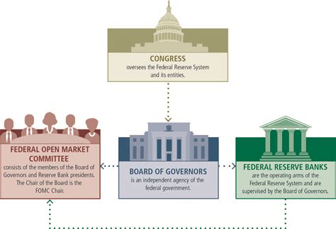frb structure   federal reserve system