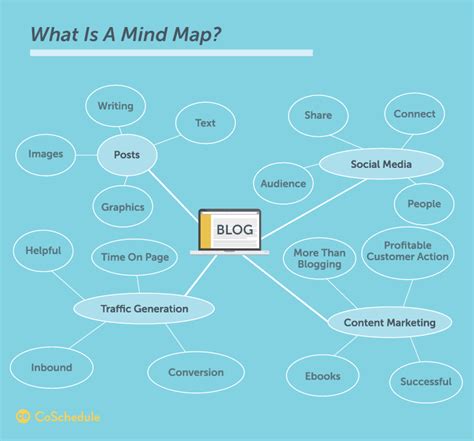 The Best 30 Minute Content Marketing Brainstorming Process Social