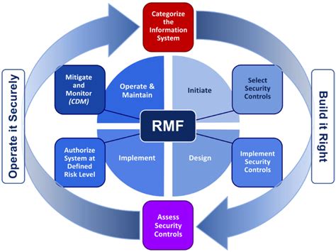nist risk management framework