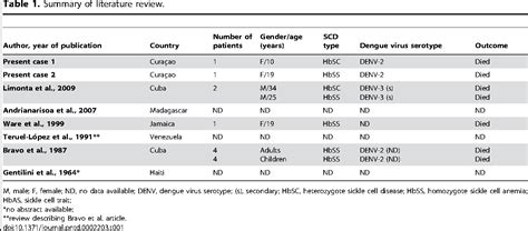 table   fatal dengue  patients  sickle cell disease  sickle cell anemia  curacao
