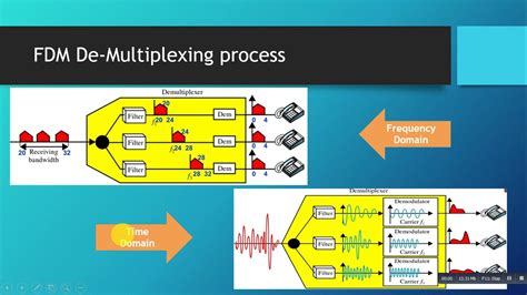 multiplexing techniques youtube