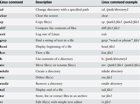 List Of Basic Linux Commands Download Table
