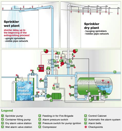 illustration schema   sprinkler system gs brandschutz