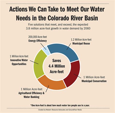 colorado river basin western resource advocates