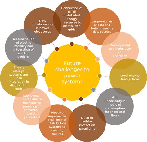 future  power systems challenges trends  upcoming paradigms