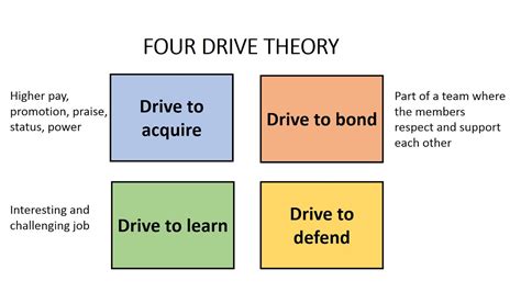 motivation theories lawrence  nohrias  drive theory audio youtube